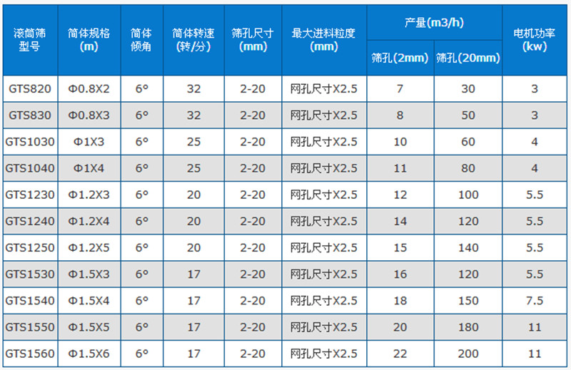 滾筒篩沙機技術(shù)參數(shù)