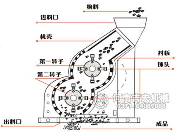 高濕物料粉碎機(jī)結(jié)構(gòu)和工作原理