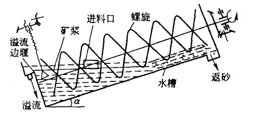 螺旋分級機