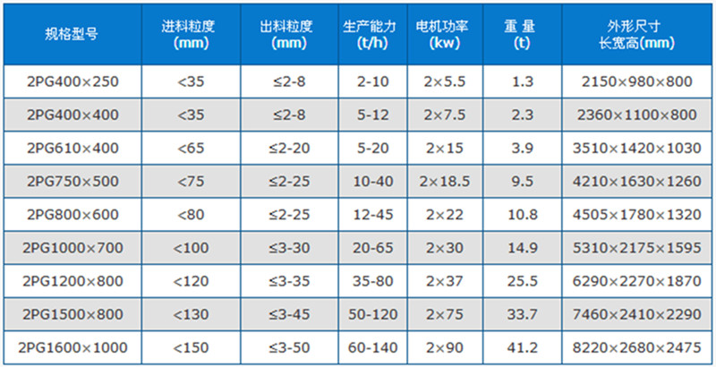 對輥破碎機技術(shù)參數(shù)