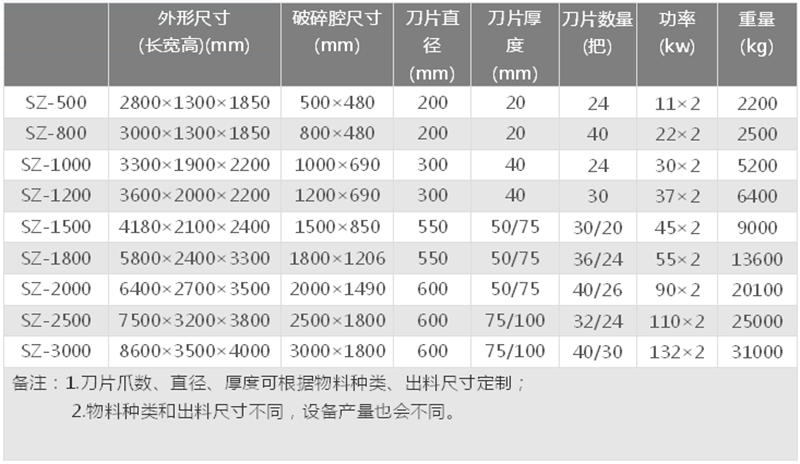 廢紙撕碎機參數(shù)