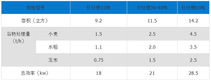 移動式糧食烘干機技術參數(shù)