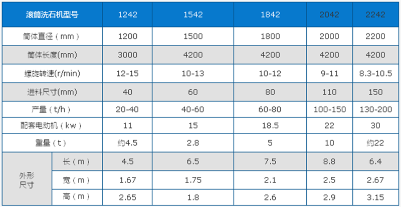滾筒洗石機技術參數(shù)