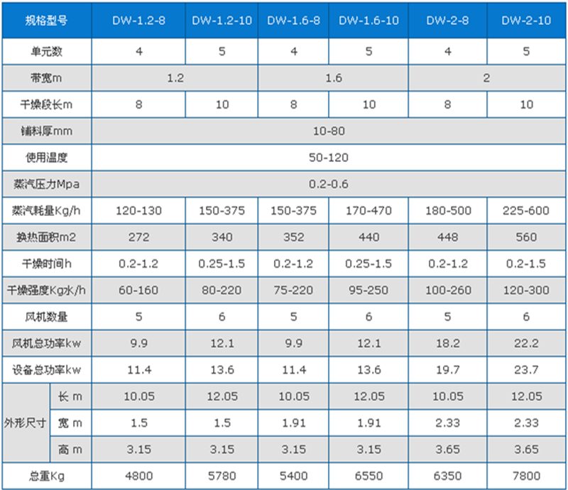 網(wǎng)帶式烘干機技術(shù)參數(shù)