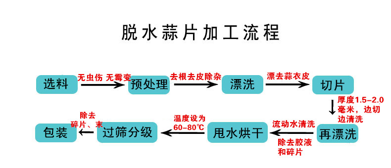 脫水蒜片加工流程